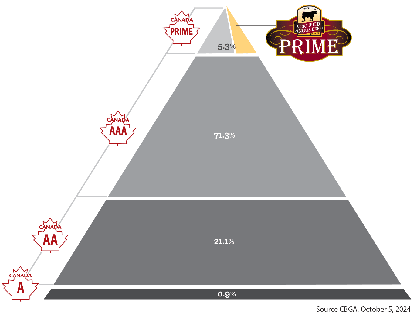 Certified Angus Beef ® brand Prime